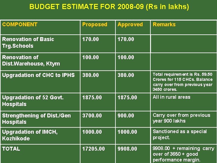 BUDGET ESTIMATE FOR 2008 -09 (Rs in lakhs) COMPONENT Proposed Approved Remarks Renovation of BUDGET ESTIMATE FOR 2008 -09 (Rs in lakhs) COMPONENT Proposed Approved Remarks Renovation of
