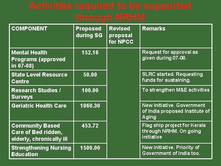 Activities required to be supported through NRHM COMPONENT Proposed during SG Revised proposal for Activities required to be supported through NRHM COMPONENT Proposed during SG Revised proposal for