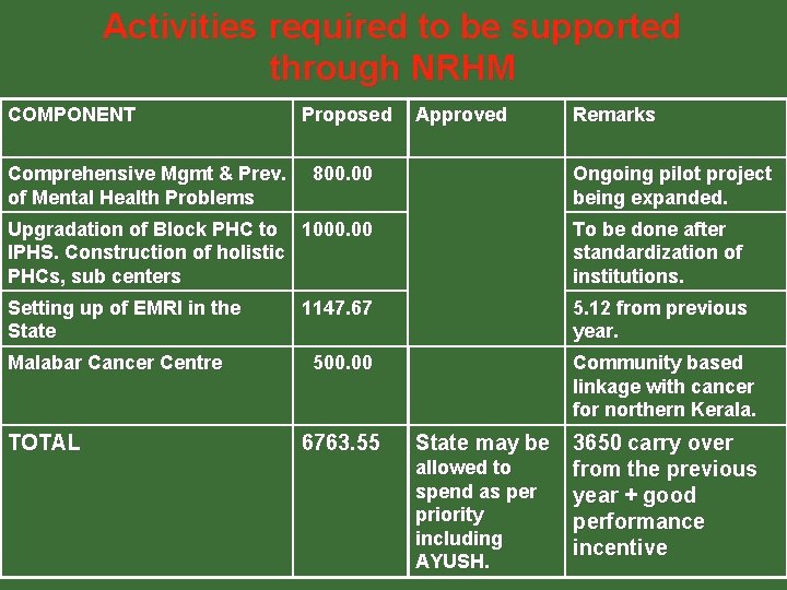 Activities required to be supported through NRHM COMPONENT Comprehensive Mgmt & Prev. of Mental Activities required to be supported through NRHM COMPONENT Comprehensive Mgmt & Prev. of Mental