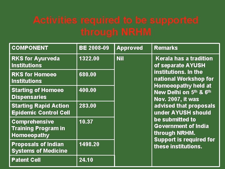 Activities required to be supported through NRHM COMPONENT BE 2008 -09 Approved Remarks RKS Activities required to be supported through NRHM COMPONENT BE 2008 -09 Approved Remarks RKS