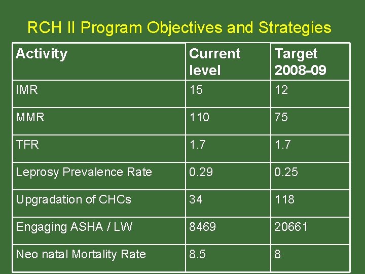 RCH II Program Objectives and Strategies Activity Current level Target 2008 -09 IMR 15 RCH II Program Objectives and Strategies Activity Current level Target 2008 -09 IMR 15