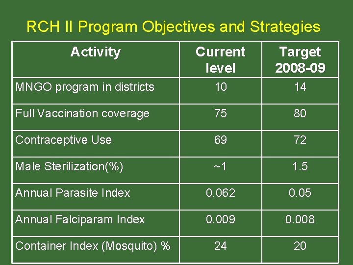 RCH II Program Objectives and Strategies Activity Current level Target 2008 -09 MNGO program RCH II Program Objectives and Strategies Activity Current level Target 2008 -09 MNGO program