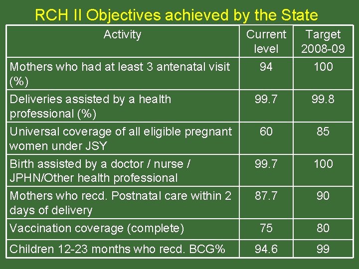 RCH II Objectives achieved by the State Activity Mothers who had at least 3 RCH II Objectives achieved by the State Activity Mothers who had at least 3