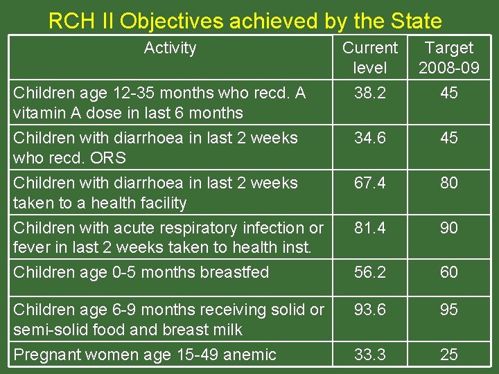 RCH II Objectives achieved by the State Activity Children age 12 -35 months who RCH II Objectives achieved by the State Activity Children age 12 -35 months who