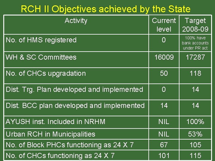RCH II Objectives achieved by the State Activity No. of HMS registered Current Target RCH II Objectives achieved by the State Activity No. of HMS registered Current Target