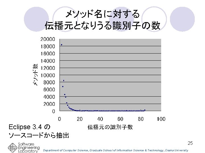 メソッド名に対する 伝播元となりうる識別子の数 Eclipse 3. 4 の ソースコードから抽出 25 Department of Computer Science, Graduate School