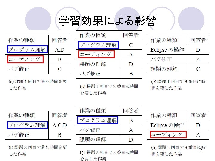 学習効果による影響 27 Department of Computer Science, Graduate School of Information Science & Technology, Osaka