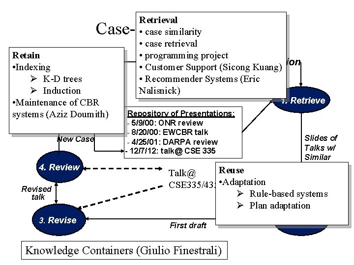 Retrieval • case similarity • case retrieval • programming project Specification • Customer Support