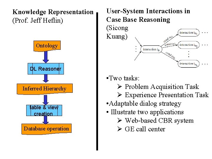 Knowledge Representation (Prof. Jeff Heflin) User-System Interactions in Case Base Reasoning (Sicong Kuang) Ontology