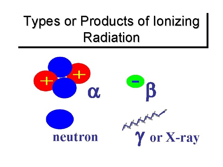 Types or Products of Ionizing Radiation neutron or X-ray 