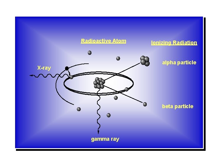 Radioactive Atom Ionizing Radiation alpha particle X-ray beta particle gamma ray 