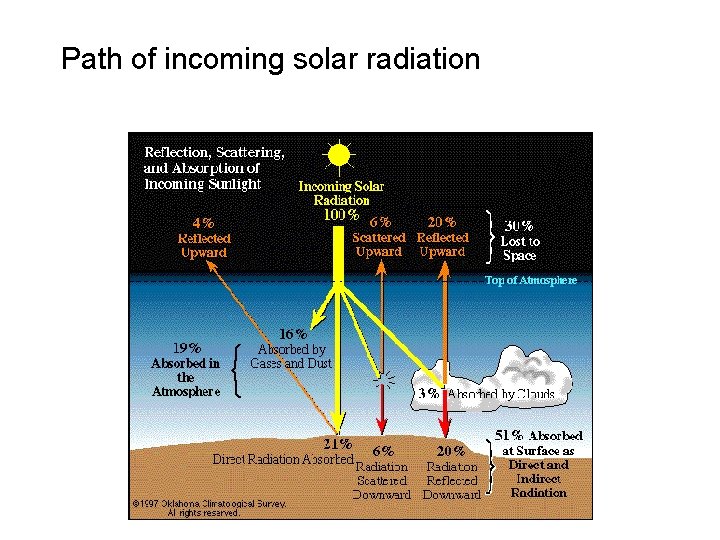 Path of incoming solar radiation 