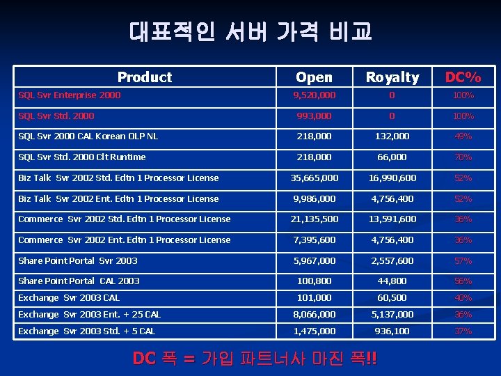 대표적인 서버 가격 비교 Product Open Royalty DC% 9, 520, 000 0 100% SQL