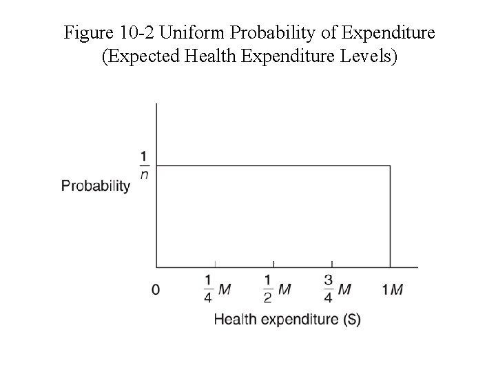 Figure 10 -2 Uniform Probability of Expenditure (Expected Health Expenditure Levels) 