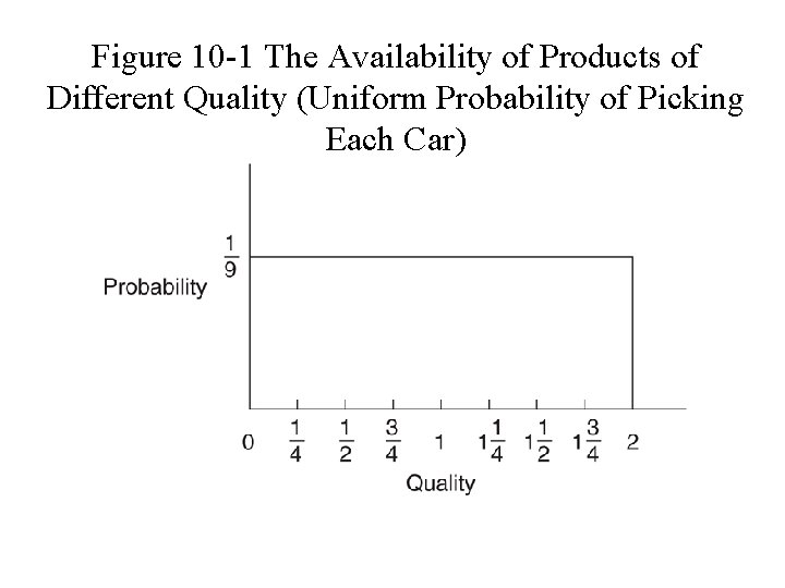 Figure 10 -1 The Availability of Products of Different Quality (Uniform Probability of Picking