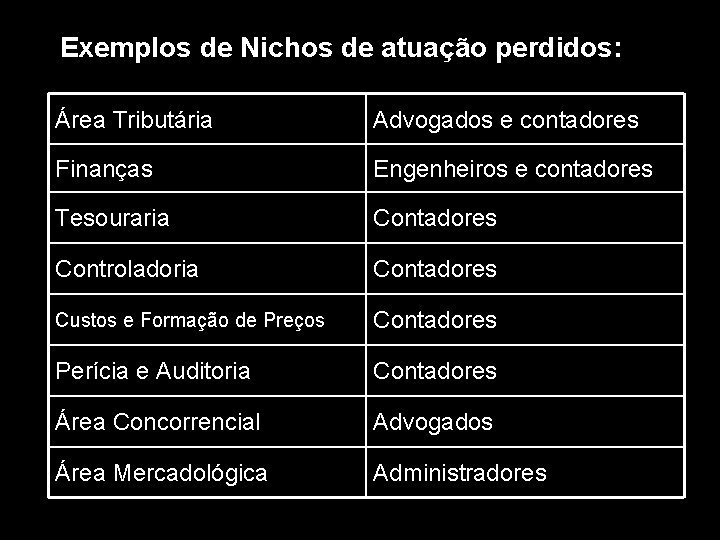 Exemplos de Nichos de atuação perdidos: Área Tributária Advogados e contadores Finanças Engenheiros e