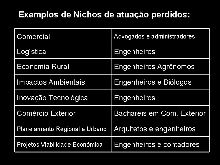 Exemplos de Nichos de atuação perdidos: Comercial Advogados e administradores Logística Engenheiros Economia Rural