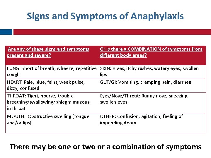 Signs and Symptoms of Anaphylaxis Are any of these signs and symptoms present and