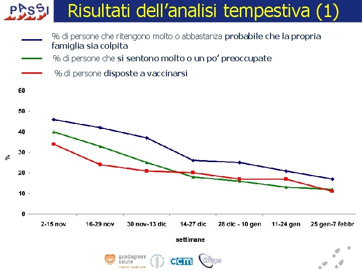 Risultati dell’analisi tempestiva (1) % di persone che ritengono molto o abbastanza probabile che