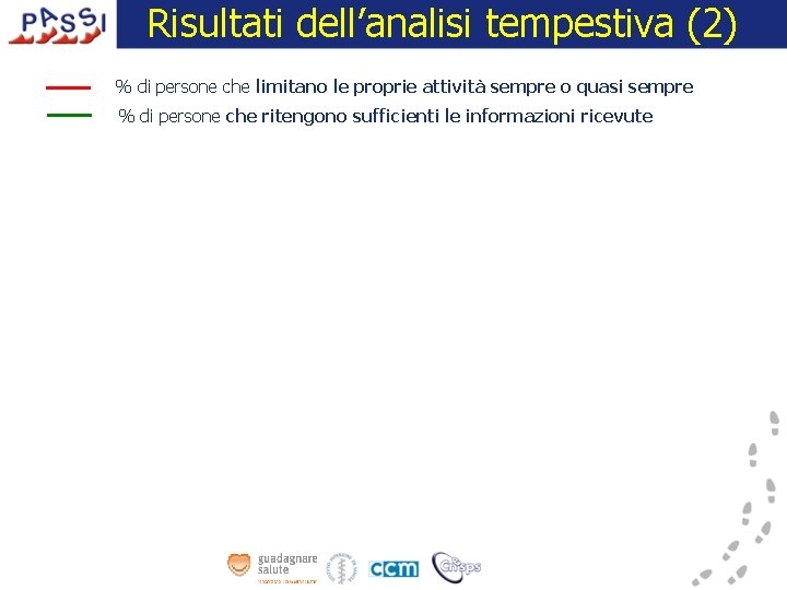 Risultati dell’analisi tempestiva (2) % di persone che limitano le proprie attività sempre o