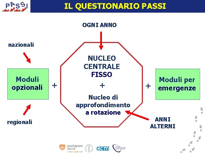 IL QUESTIONARIO PASSI OGNI ANNO nazionali Moduli opzionali NUCLEO CENTRALE FISSO + + Nucleo