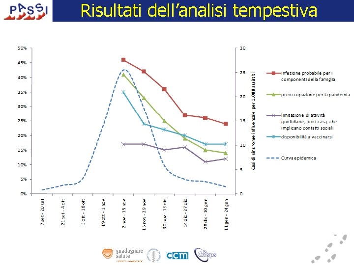 Risultati dell’analisi tempestiva 