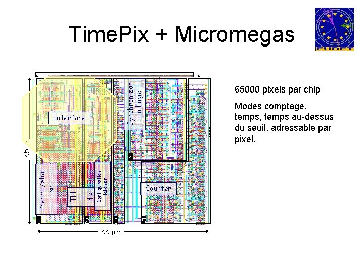 Time. Pix + Micromegas Synchronizat ion Logic 55 m 1 14080 m (pixel array)