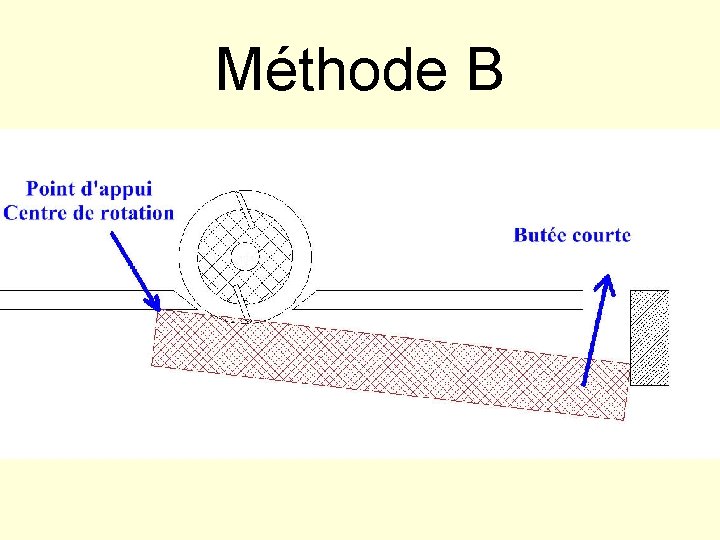 Méthode B 