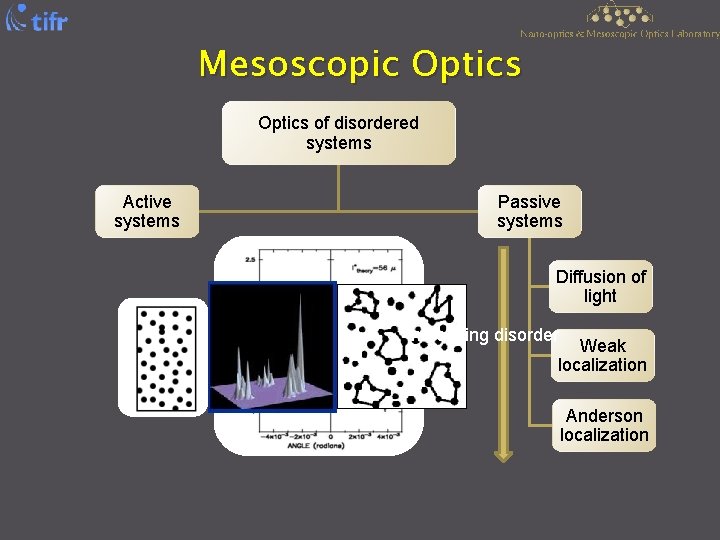 Mesoscopic Optics of disordered systems Active systems Passive systems Diffusion of light increasing disorder