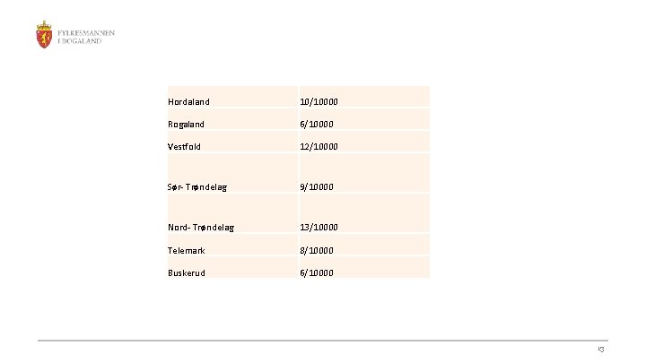 Hordaland 10/10000 Rogaland 6/10000 Vestfold 12/10000 Sør- Trøndelag 9/10000 Nord- Trøndelag 13/10000 Telemark 8/10000