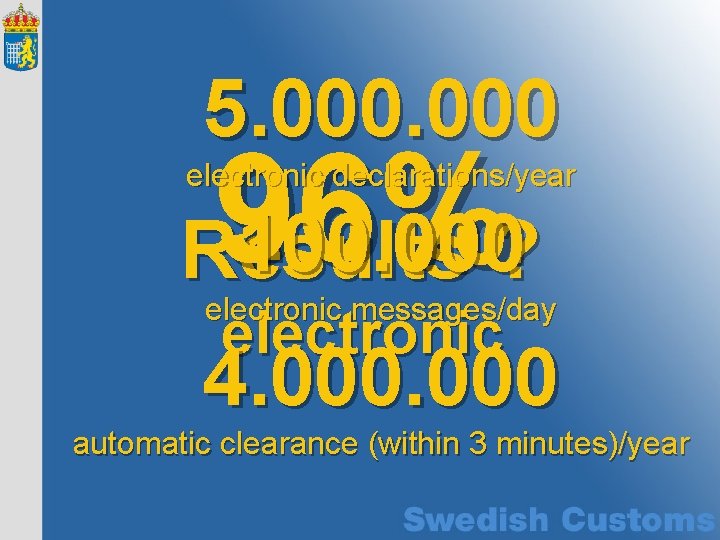 5. 000 96% 100. 000? Results electronic declarations/year electronic messages/day electronic 4. 000 automatic