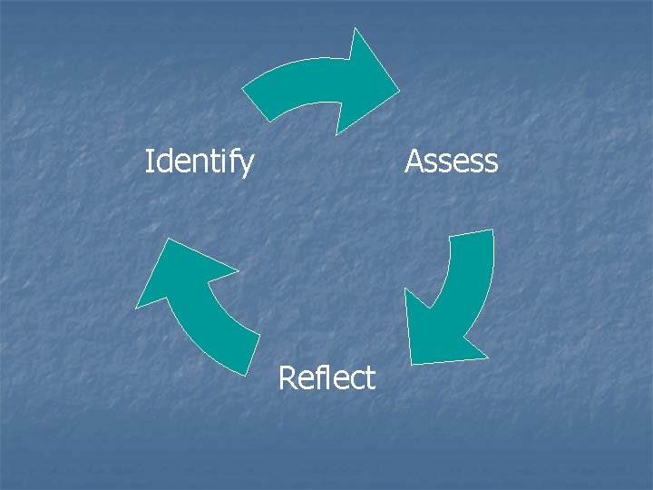 Identify Assess Reflect 