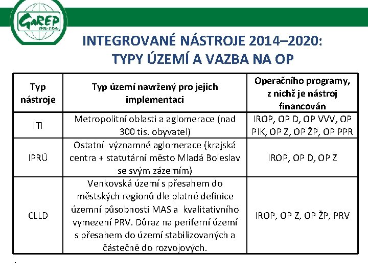 INTEGROVANÉ NÁSTROJE 2014– 2020: TYPY ÚZEMÍ A VAZBA NA OP Typ nástroje ITI IPRÚ