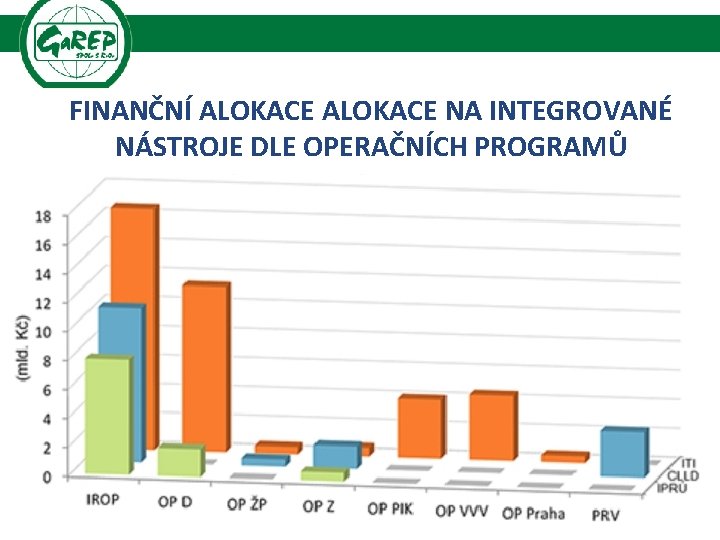 FINANČNÍ ALOKACE NA INTEGROVANÉ NÁSTROJE DLE OPERAČNÍCH PROGRAMŮ . 