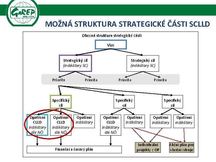 MOŽNÁ STRUKTURA STRATEGICKÉ ČÁSTI SCLLD Obecná struktura strategické části Vize Strategický cíl (indikátory SC)