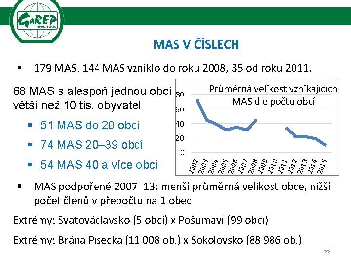 MAS V ČÍSLECH 179 MAS: 144 MAS vzniklo do roku 2008, 35 od roku