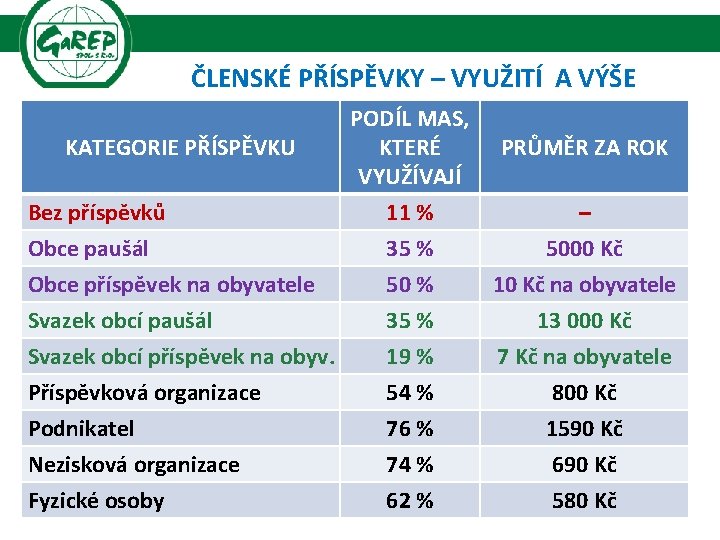 ČLENSKÉ PŘÍSPĚVKY – VYUŽITÍ A VÝŠE KATEGORIE PŘÍSPĚVKU Bez příspěvků Obce paušál Obce příspěvek