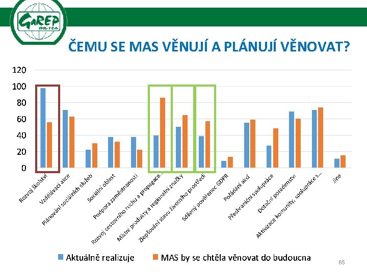 ČEMU SE MAS VĚNUJÍ A PLÁNUJÍ VĚNOVAT? 65 