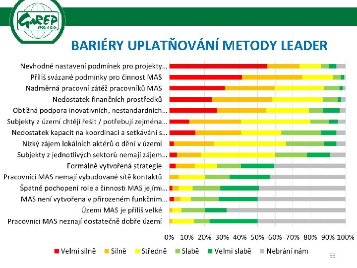 BARIÉRY UPLATŇOVÁNÍ METODY LEADER 68 