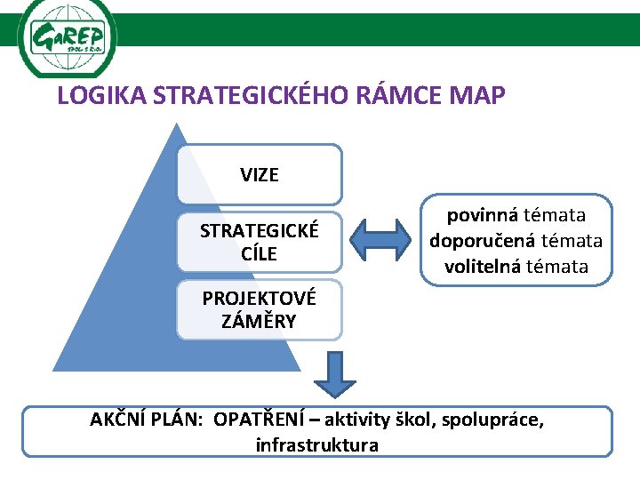 LOGIKA STRATEGICKÉHO RÁMCE MAP VIZE STRATEGICKÉ CÍLE povinná témata doporučená témata volitelná témata PROJEKTOVÉ