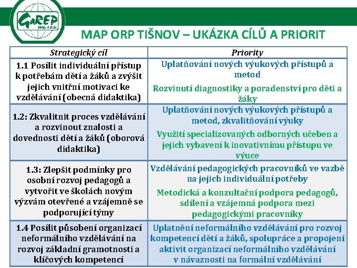 MAP ORP TIŠNOV – UKÁZKA CÍLŮ A PRIORIT Strategický cíl 1. 1 Posílit individuální