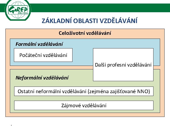 ZÁKLADNÍ OBLASTI VZDĚLÁVÁNÍ Celoživotní vzdělávání Formální vzdělávání Počáteční vzdělávání Další profesní vzdělávání Neformální vzdělávání