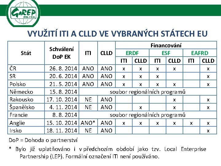 VYUŽITÍ ITI A CLLD VE VYBRANÝCH STÁTECH EU Stát ČR SR Polsko Německo Rakousko