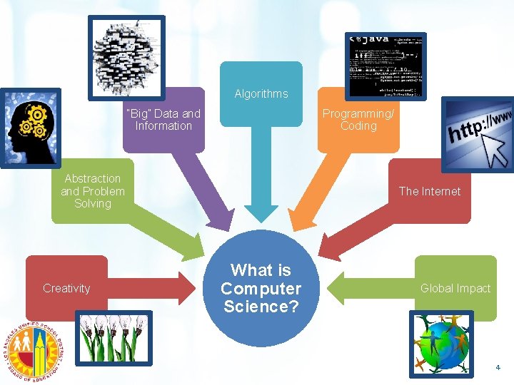 Algorithms “Big” Data and Information Programming/ Coding Abstraction and Problem Solving Creativity The Internet