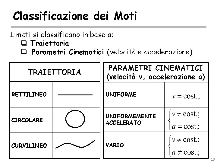 Classificazione dei Moti I moti si classificano in base a: q Traiettoria q Parametri