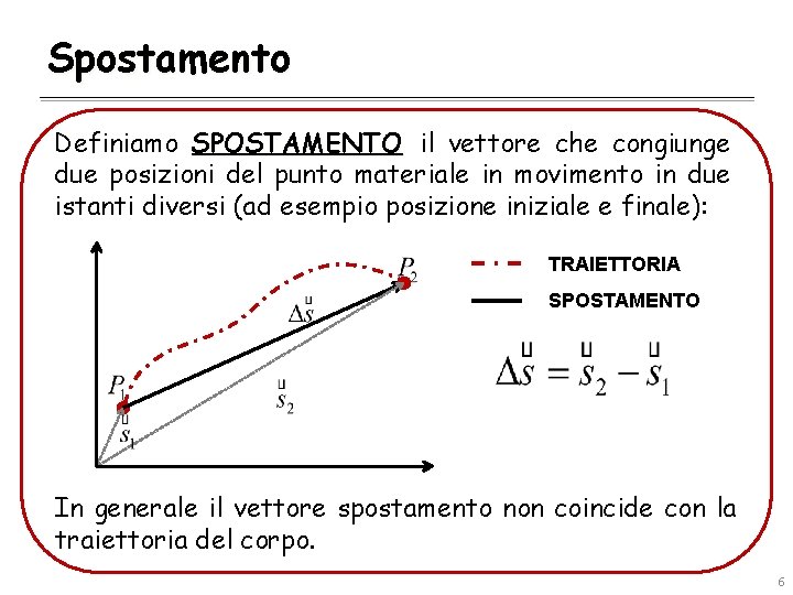 Spostamento Definiamo SPOSTAMENTO il vettore che congiunge due posizioni del punto materiale in movimento