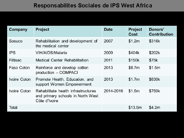 Responsabilites Sociales de IPS West Africa 