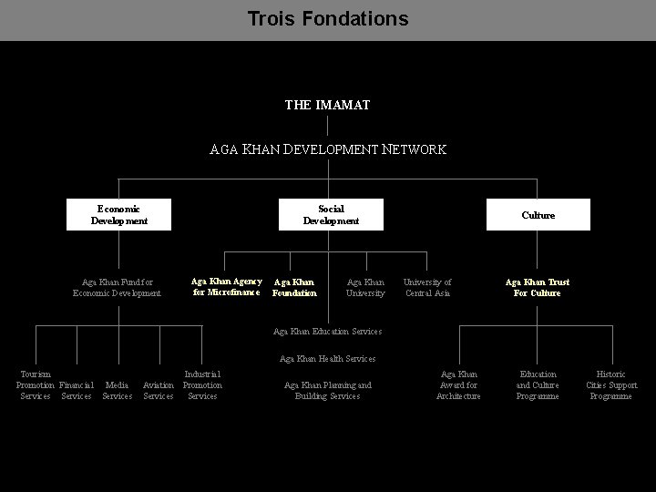 Trois Fondations THE IMAMAT AGA KHAN DEVELOPMENT NETWORK Economic Development Aga Khan Fund for