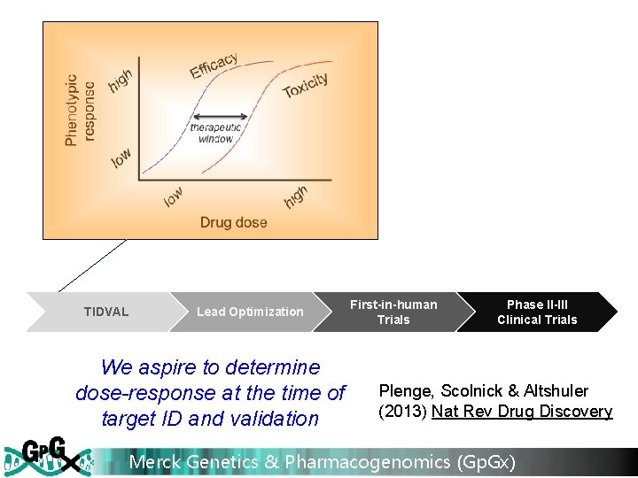 TIDVAL Lead Optimization We aspire to determine dose-response at the time of target ID