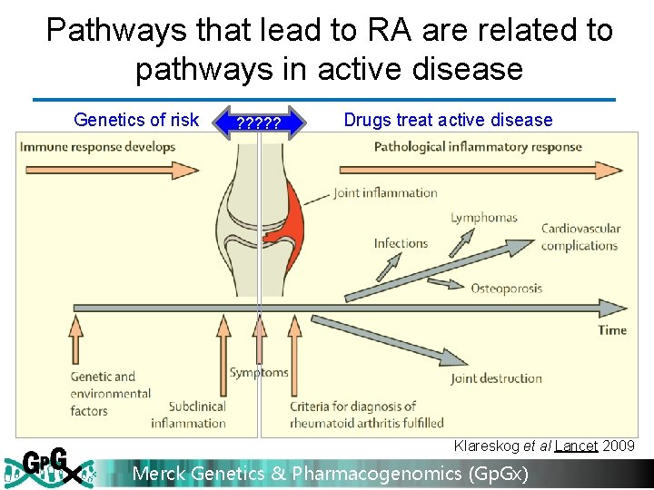 Pathways that lead to RA are related to pathways in active disease Genetics of